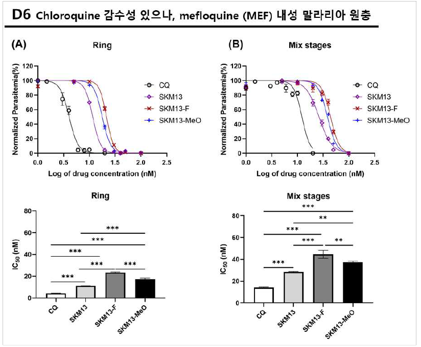 SKM13-F, SKM13-Meo의 P.falciparum D6에 대한 IC50 값도 SKM13 이 더 효과가 높음을 확인함