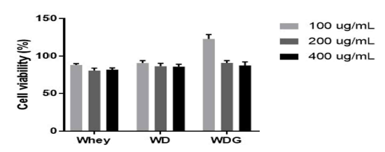 유청 (W), 유청+케피어유산균(WD), 유청+포도씨가루 추출물+케피어유산균 포스트바이오틱스 (WDG)의 배양산물 C2C12 근육세포에 대한 독성 실험 MTT assay