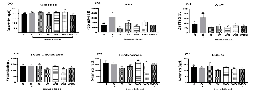 고지방식이에 G, W, WG, WD와 WDG를 추가하여 제작한 식이를 4주간 공급 후 혈액 지표 분석. 다른 알파벳 문자는 P < 0.05p서 유의적으로 다름
