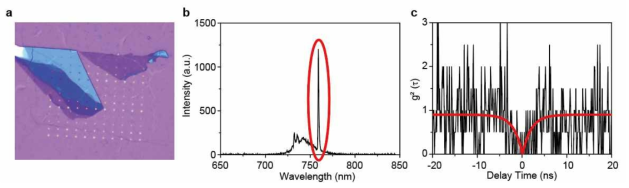 a. 광학 현미경으로 본 제작된 장치의 이미지. b. 게이트 전압 55 V에서 관측된 단일광원 스펙트럼. c. 게이트 전압 55 V에서 측정한 단일광원의 g2 커브 그래프