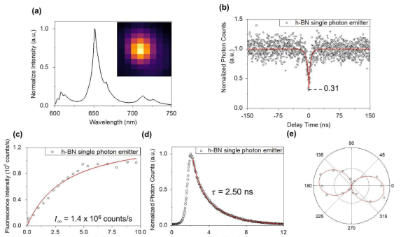 hBN이 가지는 양자광원의 광학적 특성 (a) 스펙트럼 (b) 이차상관함수 그래프 (c) 포화곡선 그래프 (d) 수명 그래프 (e) 편광 의존성 분석