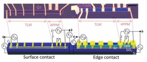 다중층 그래핀의 접촉저항 분석을 위한 두 가지 접촉방식으로 제작한 소자 [참고문헌 2]