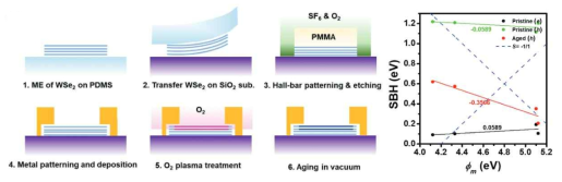 플라즈마 처리한 p-타입 WSe2 소자 공정도와 피닝팩터 비교 그래프 [참고문헌 3]