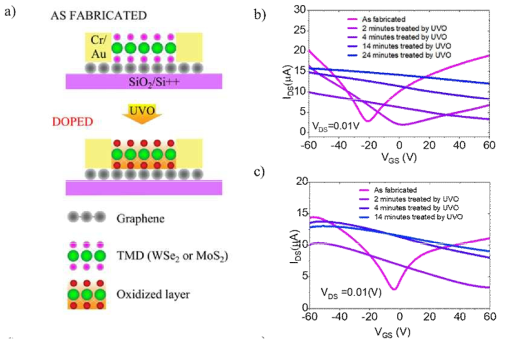 (a) 적층된 TMD 단일층의 UVO처리에 의한 도핑공정 모식도와 (b),(c) 해당 소자의 도핑 처리 시간에 따른 전기적 특성 [참고문헌 5]