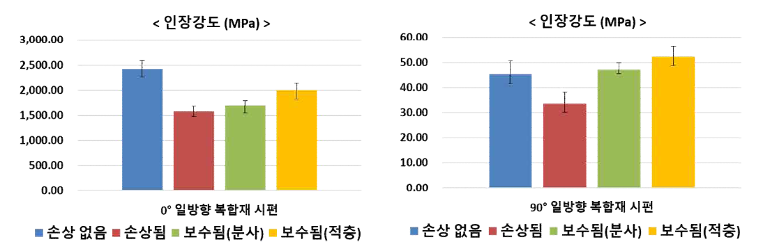 시편 종류 별 인장강도 비교 그래프