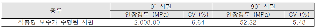 적층형 보수가 수행된 0° 및 90° 복합재 인장 시편 시험 결과