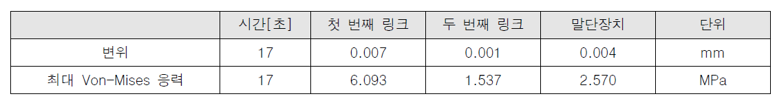 로봇 팔의 다물체 동역학 해석 결과