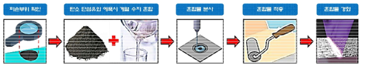 탄소섬유 분사형 보수공정 순서도