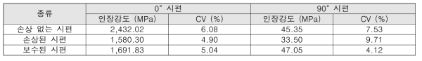 손상 및 보수된 0° 및 90° 복합재 인장 시편 시험 결과