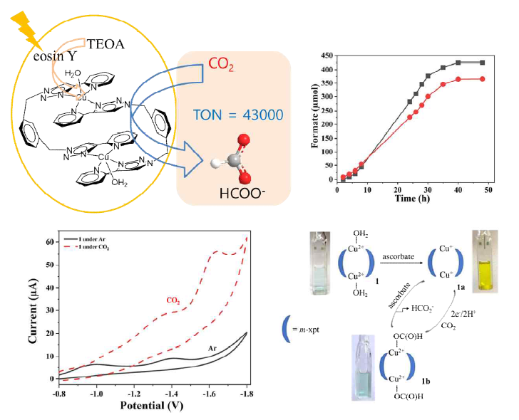 구리촉매를 사용한 이산화탄소 광전환 반응. 시간에 따른 포름산 생성. 구리화합물의 CV. 환원제로 ascorbate를 사용한 반응의 용액의 변화