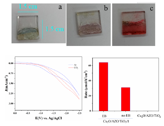 Cu2O/AZO/TiO2 필름에 결합된 촉매의 순환 전압전류 측정. CO2의 전기 환원에 대한 촉매 전류를 보여주며, CO2 존재 시 −2.4 V vs Ag/AgCl에서 2.3 mA cm−2를 초과하는 전류 밀도