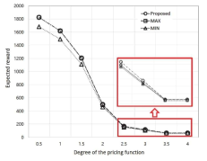 가격 함수의 degree에 따른 기대 보상