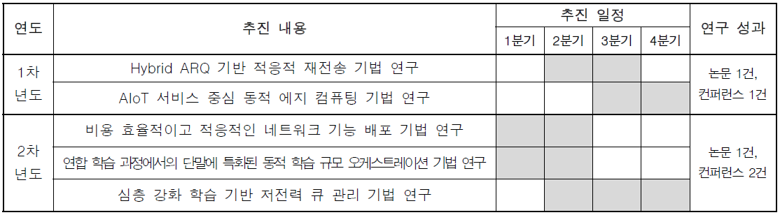 본 연구과제의 추진 일정 및 도출 성과