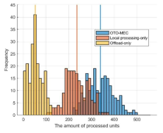 OTO-MEC과 비교 기법의 작업 처리량에 대한 히스토그램