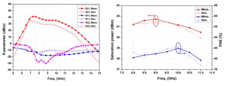 개발된 GaN 전력증폭기의 (좌)S-Parameter (우)Psat & PAE 시뮬레이션 결과