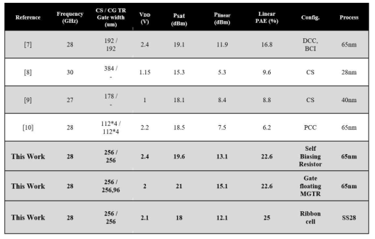 28GHz 대역의 State-of-the-art 전력증폭기 비교표