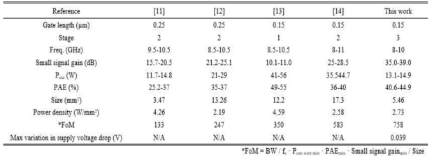 X-대역의 State-of-the-art 전력증폭기 비교표