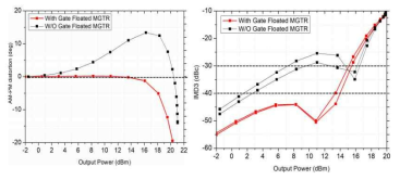개발된 CMOS 전력증폭기의 (좌)AM-PM (우)IMD3 시뮬레이션 결과