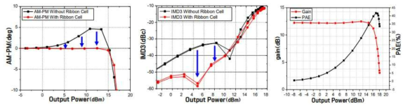 개발된 CMOS 전력증폭기의 (좌)AM-PM (중)IMD3 (우) Gain & PAE 시뮬레이션 결과