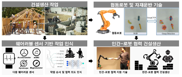 협동로봇을 활용한 협력 건설생산 기술 개념도