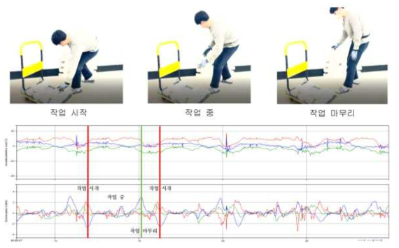 벽돌쌓기 작업 시 작업 시작/종료 시점에서의 관성측정장치(오른손) 데이터