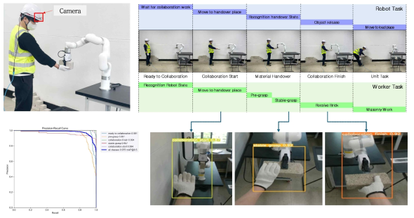 부착형 카메라를 활용한 협동작업 시점 인식 실험 및 인식 결과