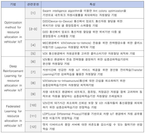 차량 IoT 환경에서 자원할당기법 관련연구 분석