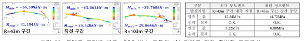 모멘트 구간에 따른 LPSC 박스 모듈의 성능평가를 위한 종방향 구조해석