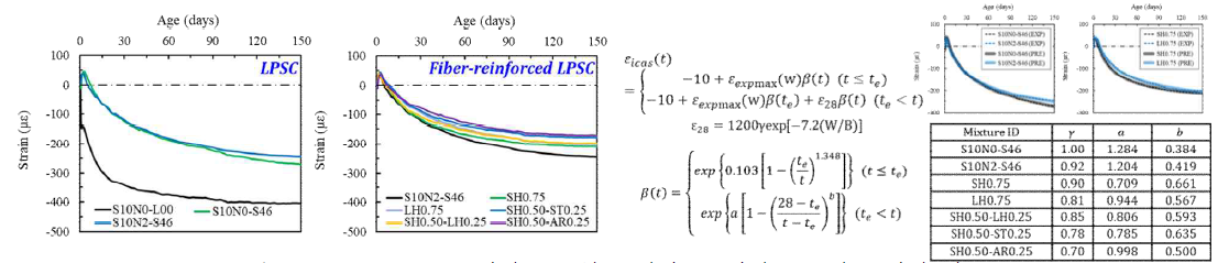 고강도 LPSC 자기수축 실험 결과 및 자기수축 거동 제안 예측식