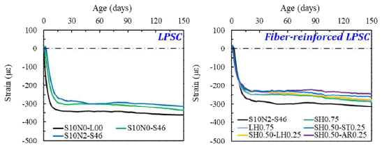 고강도 LPSC 건조수축 실험 결과