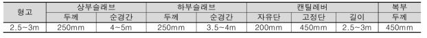 PSC 박스거더교의 최빈 제원