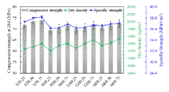 압축강도 및 밀도 결과