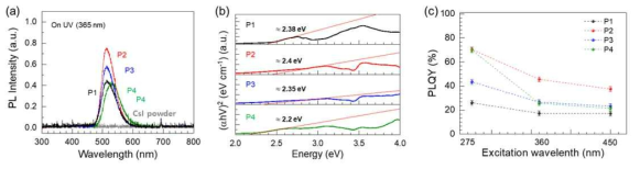 UV 조사아래 발광 특성 및 양자효율 측정