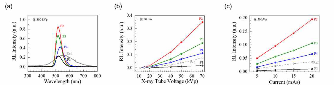 엑스선 조사아래 발광 특성 및 양자효율 측정