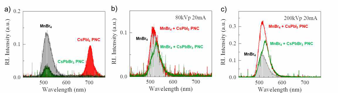 엑스선 조사 아래서의 MnBr4 와 페로브스카이트와 혼합된 MnBr4 신틸레이터 물질의 발광특성 (a) 순수 MnBr4 와 페로브스카이트의 각 발광파장 대역 (b) 엑스선 저에너지 및 (c) 고에너지에서의 순수 MnBr4 신틸레이터와의 비교 RL 스펙트럼