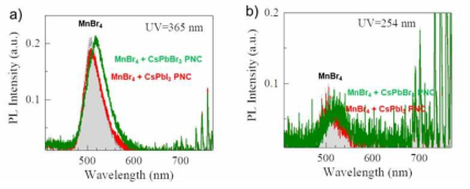 (a) 순수 MnBr4 와 페로브스카이트의 각 발광파장 대역 (b) 365 nm 및 (c) 254 nm 에서의 순수 MnBr4 신틸레이터와의 비교 PL 스펙트럼