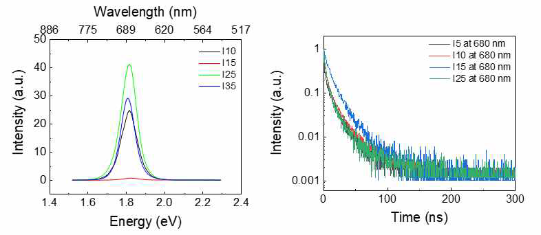 다양한 농도의 PNCs (왼) PL 발광 와 (오) Decay time 측정 데이터