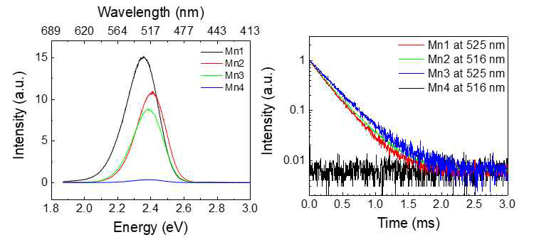 망간 기반의 조합 조절에 따른 PNCs (왼) PL 발광 와 (오) Decay time 측정 데이터
