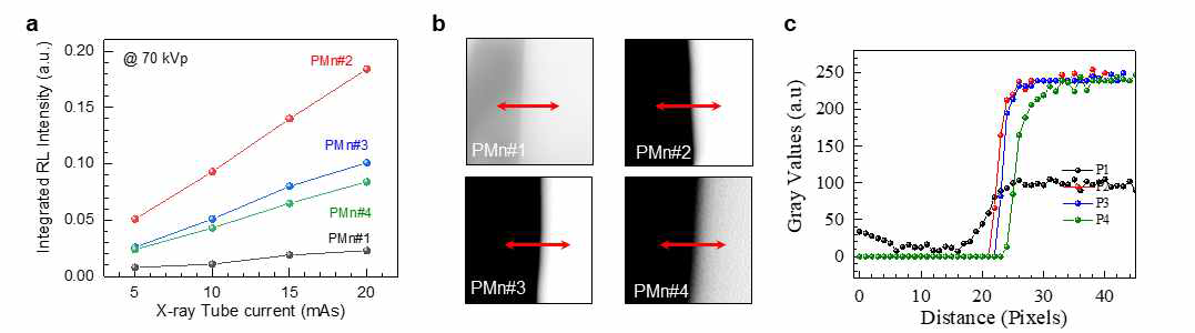 신틸레이터 필름의 엑스선(a) 발광 세기, (b) Contrast, 와 (c) 해상도 측정 결과
