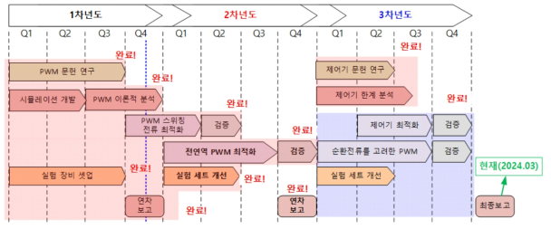 연구 추진일정 및 완료 사항