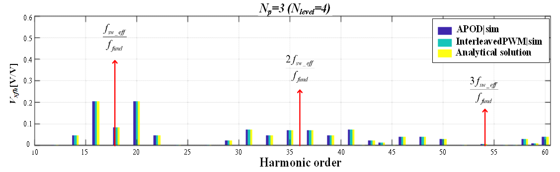 고조파 분석을 통한 기존 인터리빙 PWM의 analytic solution과 그것의 시뮬레이션 결과 그리고 APOD PWM 고조파 비교 결과