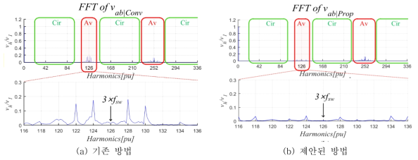 기존방법과 제안된 방법 합성 전압 고주파 비교 결과