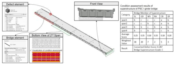 PSC I형 교량 대상 디지털 트윈 통합모델의 구현 및 자동 계산된 상태평가 결과