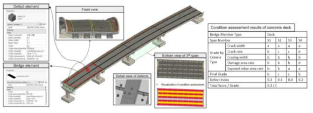 강상자형 교량 대상 디지털 트윈 통합모델의 구현 및 자동 계산된 상태평가 결과