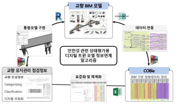 안전성 상태평가용 디지털 트윈 통합모델 정보연계 알고리즘