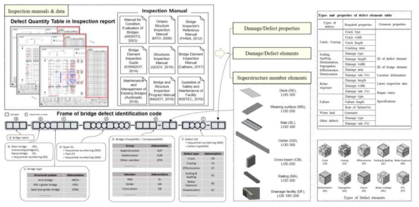 점검 데이터 검토를 통한 교량 요소 및 손상 디지털 모형화 및 식별코드 부여 구조 개념도