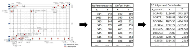 외관조사망도에서 손상의 좌표 추출 및 3차원 선형좌표로 변환 과정
