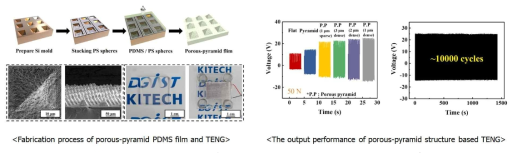 Porous-pyramid structure 마찰대전 에너지 하베스팅의 소재 개발, 소자 구현 및 특성 평가