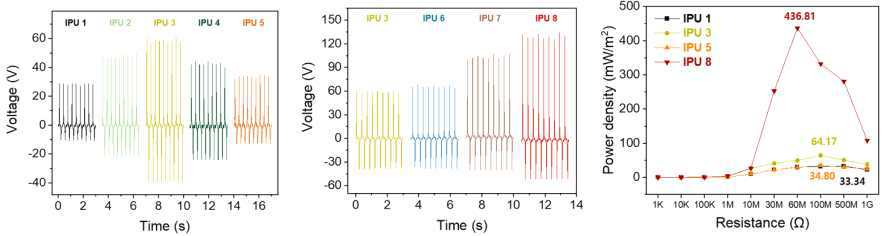 midazolium-functionalized ionic PU 기반 마찰정전기 에너지 발전소자 특성 평가