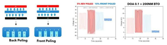 BTO poling 방향에 따른 BTO/PVC gel 압전 복합소재의 출력 특성 평가